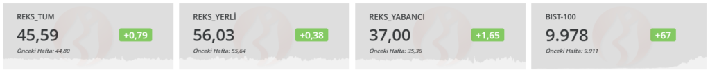 Risk eğilim endeksi (REKS) verileri açıklandı | Rota Borsa Risk eğilim endeksi (REKS) verileri açıklandı | Rota Borsa