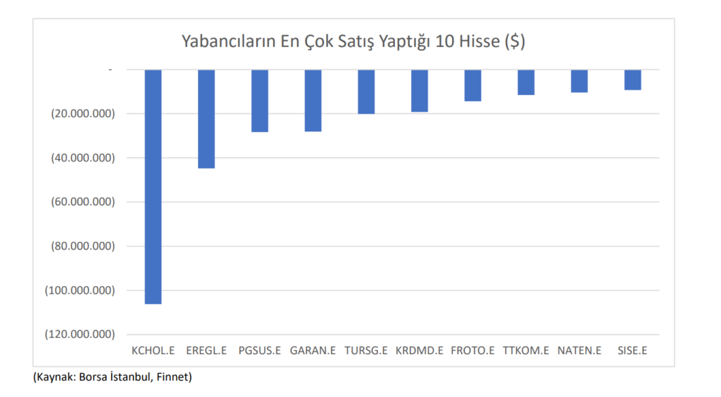 Yabancı yatırımcının Aralık ayında en çok aldığı hisseler HABERLER, Gündemdekiler, Piyasa Haberleri Rota Borsa