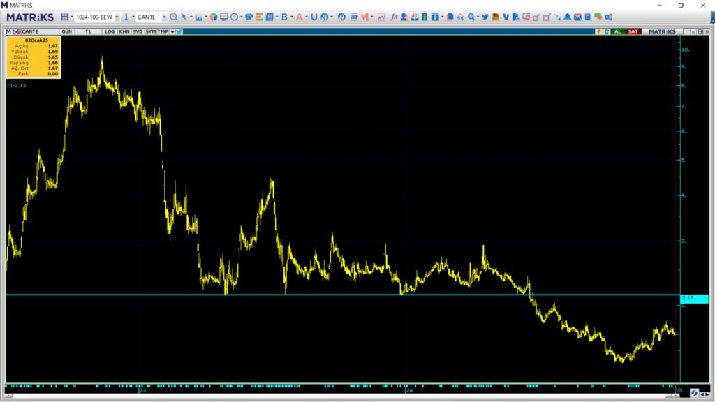 Çan2 Termik (CANTE) hisse teknik analizi ve yorumu HABERLER, Gündemdekiler, Şirket Haberleri, Traderkng, YAZARLAR Rota Borsa