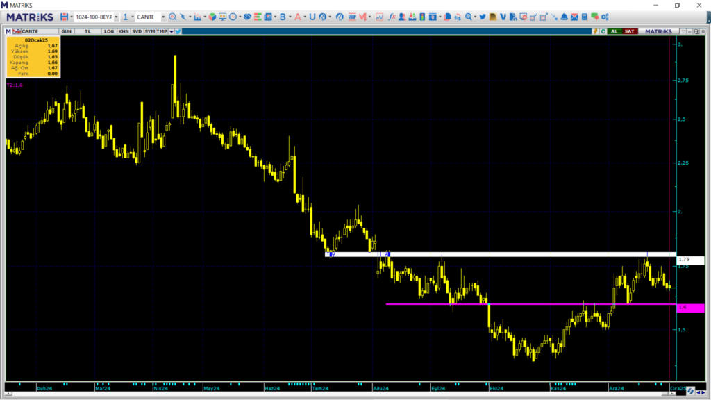 Çan2 Termik (CANTE) hisse teknik analizi ve yorumu HABERLER, Gündemdekiler, Şirket Haberleri, Traderkng, YAZARLAR Rota Borsa