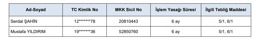 SPK'dan 2 kişiye borsalarda 6 ay işlem yasağı kararı! HABERLER, Gündemdekiler, Şirket Haberleri Rota Borsa