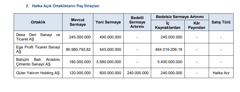 4 şirketin bedelsiz sermaye artırımına onay verildi! HABERLER, Gündemdekiler, Sermaye Artırımı Haberleri, Şirket Haberleri Rota Borsa