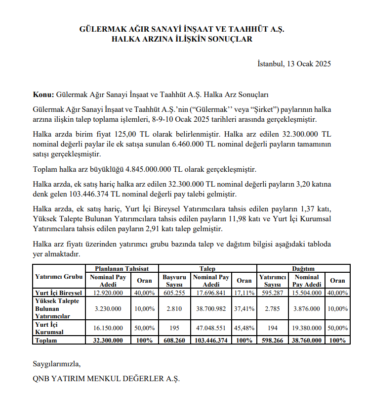 Gülermak Ağır Sanayi (GLRMK) kaç lot verdi? Gülermak halka arz sonuçları açıklandı! HABERLER, Gündemdekiler, HALKA ARZ, Şirket Haberleri Rota Borsa