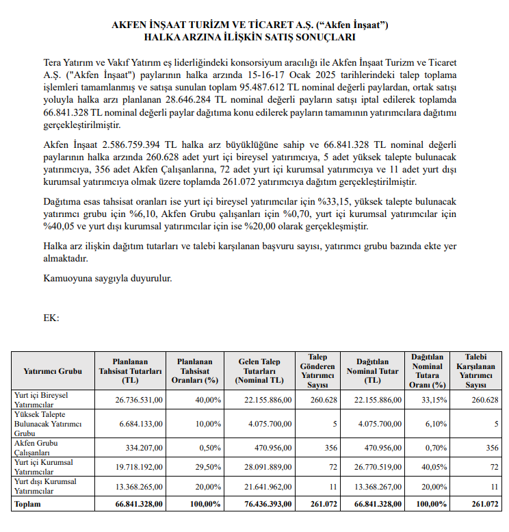 Akfen İnşaat (AKFIS) kaç lot verdi? Akfen halka arz sonuçları açıklandı! HABERLER, Gündemdekiler, HALKA ARZ, Şirket Haberleri Rota Borsa