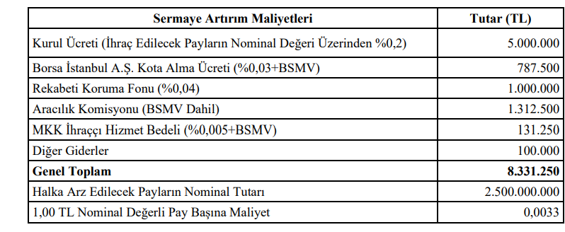 Peker GYO (PEKGY) bedelli sermaye artırımı gelirinin kullanım yerlerini açıkladı HABERLER, Gündemdekiler, Şirket Haberleri Rota Borsa