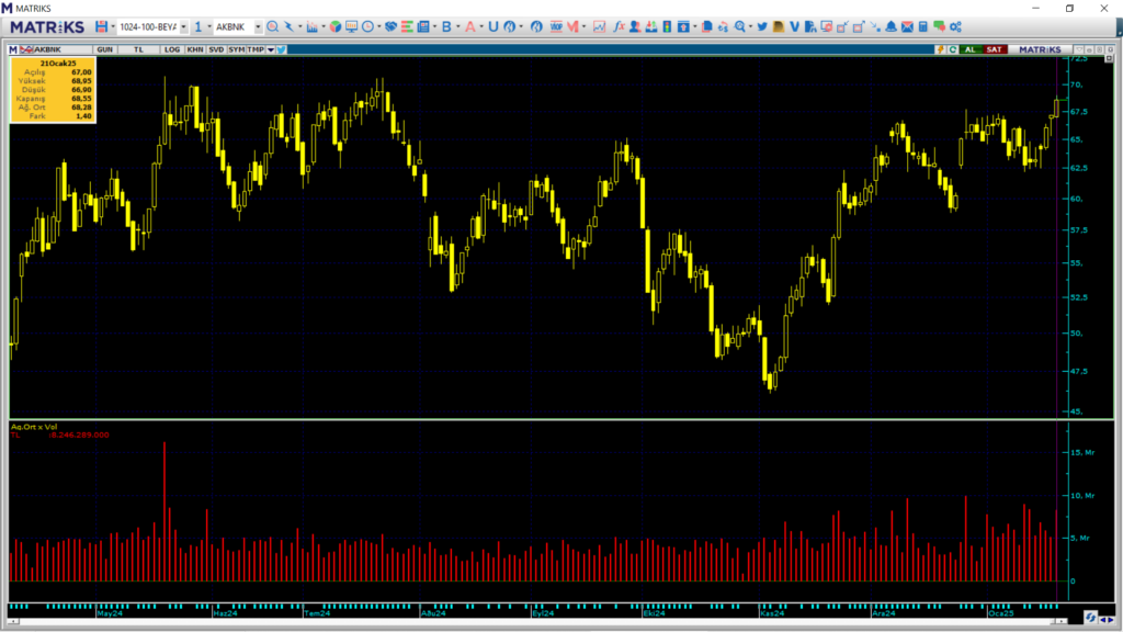 HSBC ve Bank of America üzerinden Akbank (AKBNK) hisselerinde yüklü alım | Rota Borsa