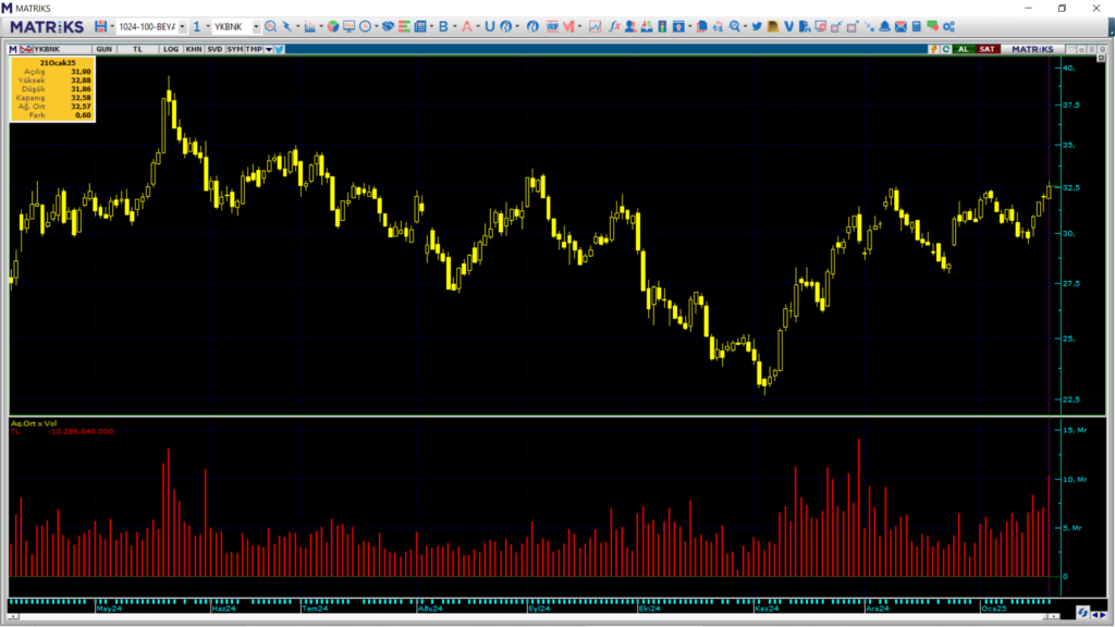 Bank of America (BofA) üzerinden Yapı Kredi (YKBNK) hisselerinde yüklü alım | Rota Borsa