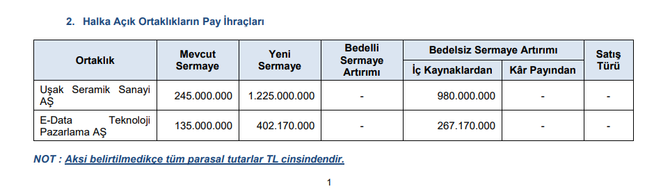 2 şirketin bedelsiz sermaye artırımına onay verildi! HABERLER, Gündemdekiler, Sermaye Artırımı Haberleri, Şirket Haberleri Rota Borsa