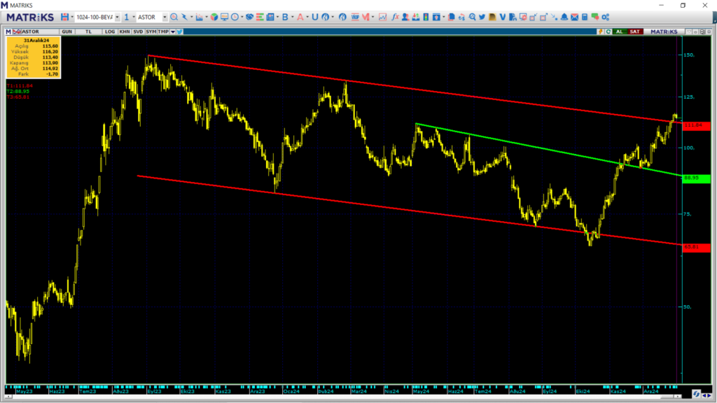 Astor Enerji (ASTOR) hisseleri için tam 5 hedef fiyat ve teknik analiz HABERLER, Gündemdekiler, Şirket Haberleri, Traderkng, YAZARLAR Rota Borsa