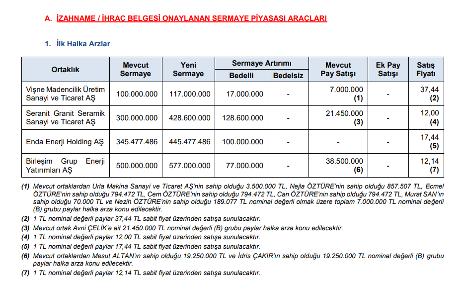 SPK’dan 2 bedelsiz sermaye artırımı, 4 halka arz onayı ve bir şirkete ceza kararı! HABERLER, Gündemdekiler, HALKA ARZ, Piyasa Haberleri, Sermaye Artırımı Haberleri, Şirket Haberleri Rota Borsa