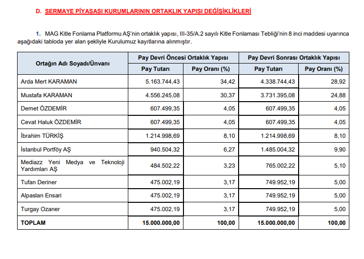 SPK’dan 2 bedelsiz sermaye artırımı, 4 halka arz onayı ve bir şirkete ceza kararı! HABERLER, Gündemdekiler, HALKA ARZ, Piyasa Haberleri, Sermaye Artırımı Haberleri, Şirket Haberleri Rota Borsa