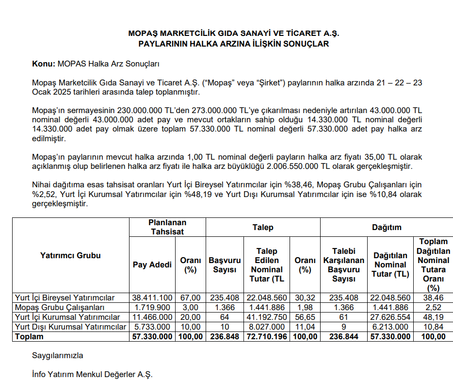 Mopaş Marketçilik (MOPAS) kaç lot verdi? MOPAŞ halka arz sonuçları açıklandı! HABERLER, Gündemdekiler, HALKA ARZ, Şirket Haberleri Rota Borsa