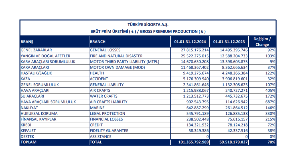 Türkiye Sigorta (TURSG) 2024 yılında 100 milyarın üzerinde prim üretti HABERLER, Gündemdekiler, Şirket Haberleri Rota Borsa