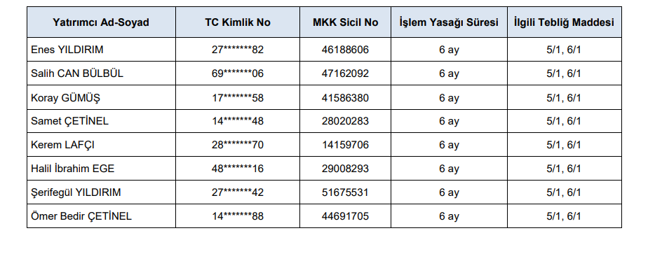 SPK’dan 8 kişiye borsalarda 6 ay işlem yasağı kararı! HABERLER, Gündemdekiler, Şirket Haberleri Rota Borsa