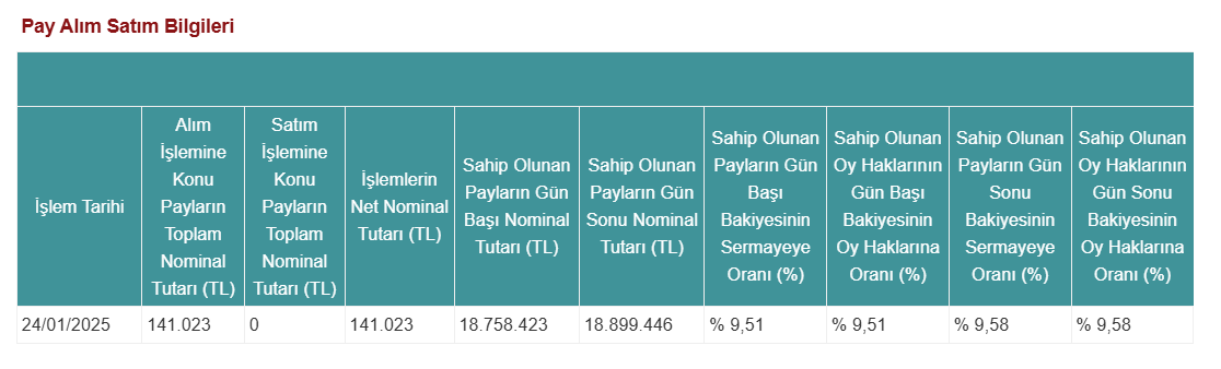 Alnus Yatırım'dan Derlüks Yatırım Holding'de (DERHL) hisse alış açıklaması HABERLER, Gündemdekiler, Şirket Haberleri Rota Borsa