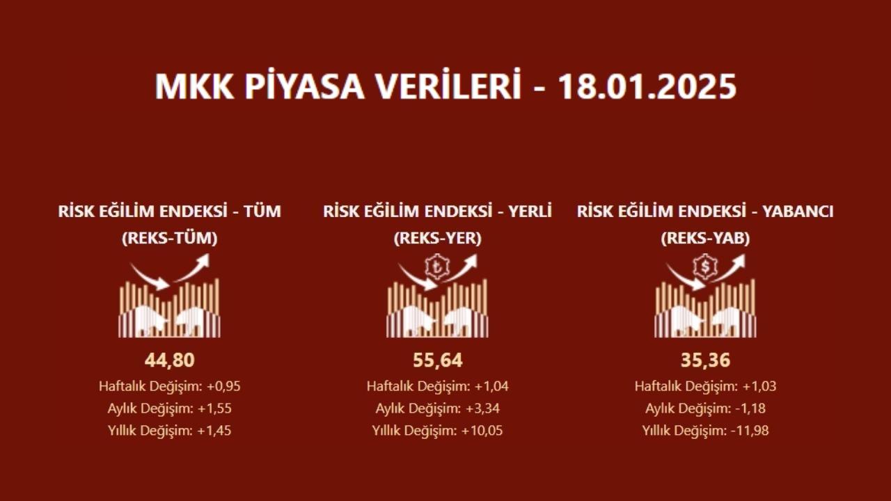Risk eğilim endeksi (REKS) verileri açıklandı | Rota Borsa Risk eğilim endeksi (REKS) verileri açıklandı | Rota Borsa
