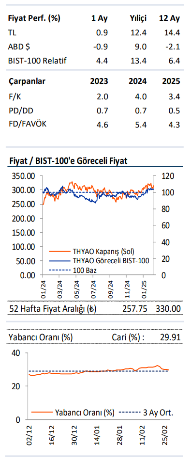 Türk Hava Yolları (THY) 2024 4. çeyrek bilanço yorumu | Rota Borsa