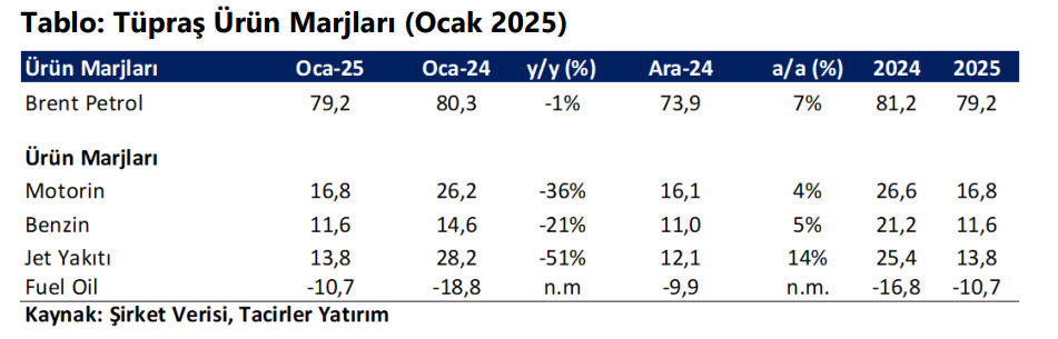 Tüpraş (TUPRS) hisseleri için yeni hedef fiyat açıklandı HABERLER, Gündemdekiler, HİSSE HEDEF FİYAT, Şirket Haberleri Rota Borsa