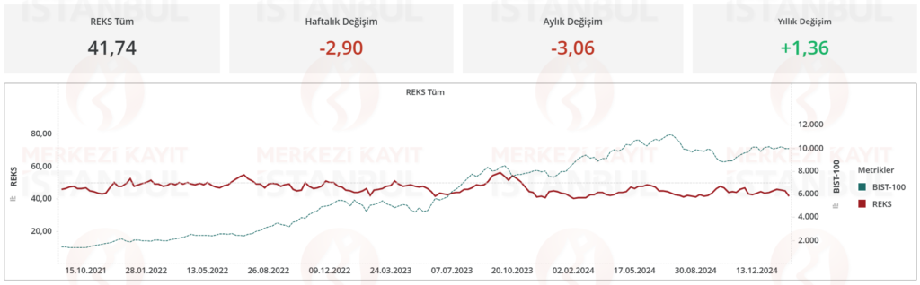 Risk eğilim endeksi (REKS) verileri açıklandı | Rota Borsa