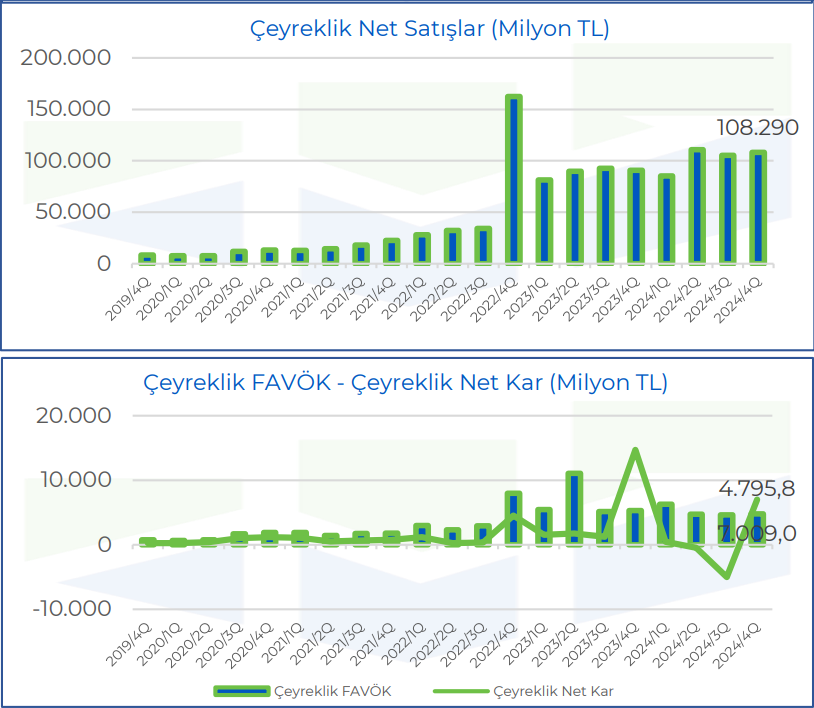 Arçelik (ARCLK) 2024 4. çeyrek bilanço yorumu HABERLER, Bilanço Haberleri, Gündemdekiler, Şirket Haberleri Rota Borsa