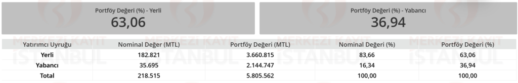 Hisse senedi piyasası yabancı sahiplik oranı verileri güncellendi | Rota Borsa