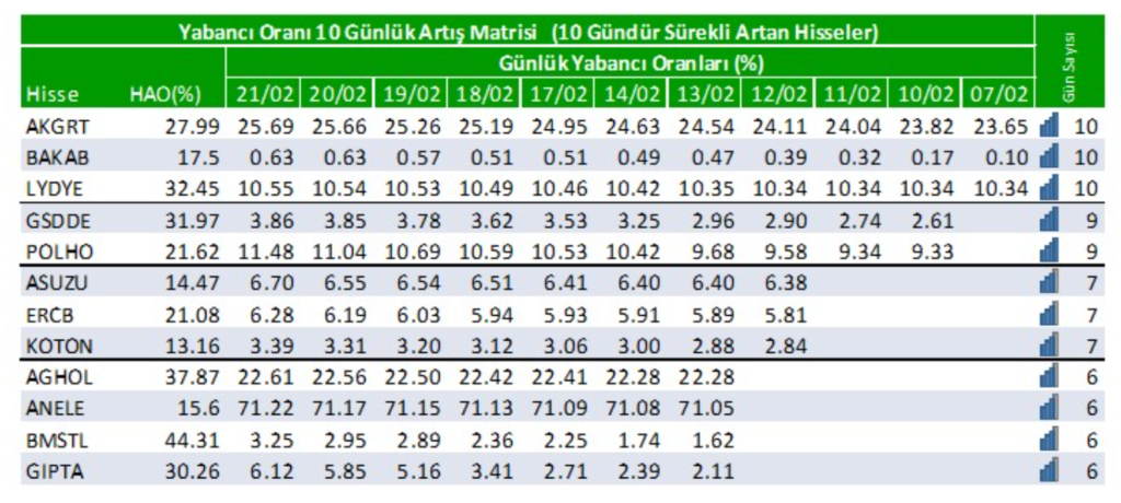 Yabancı oranı sürekli artan hisseler | Rota Borsa