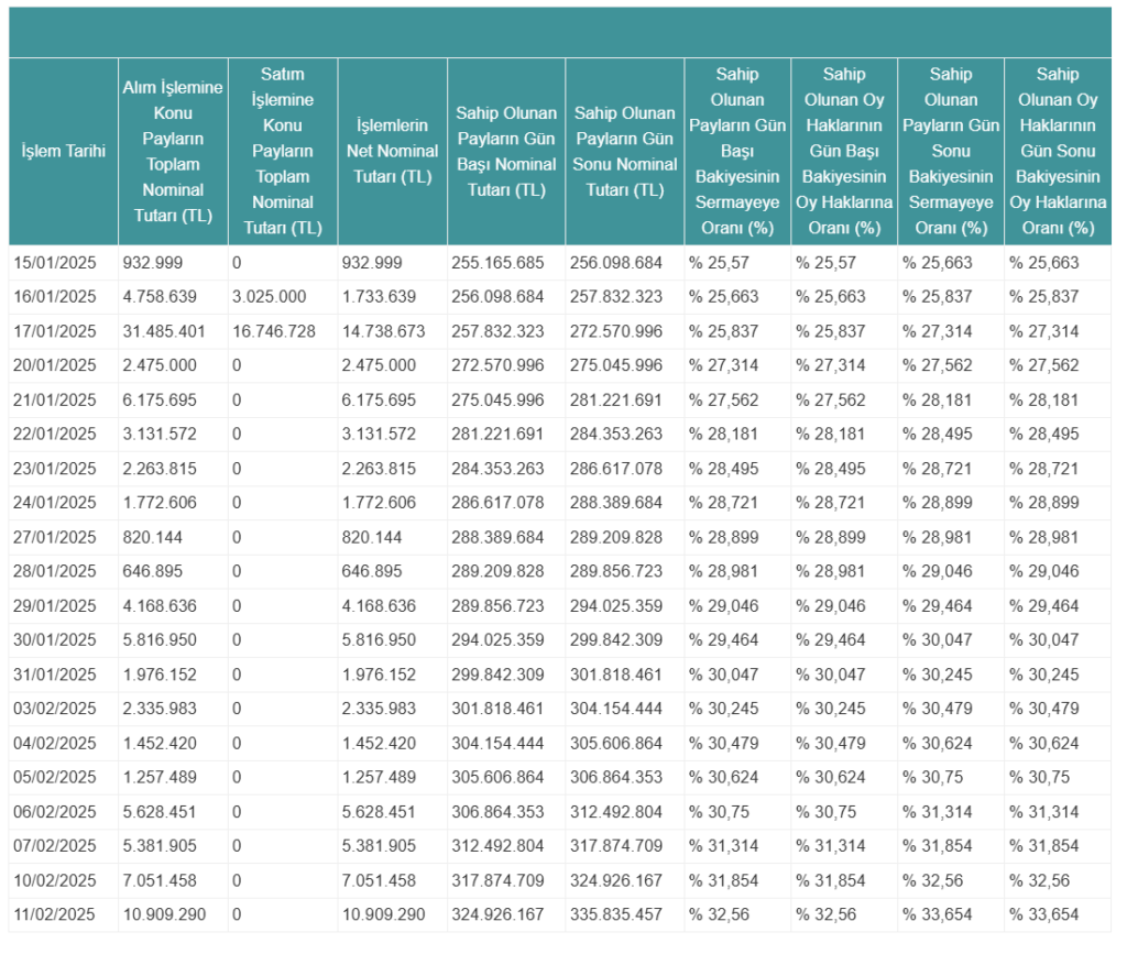 Tera Portföy'den Pera Yatırım Holding'de (PEHOL) hisse alış açıklaması HABERLER, Gündemdekiler, Şirket Haberleri Rota Borsa