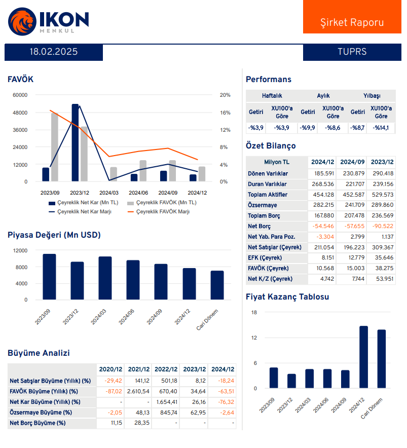 Tüpraş (TUPRS) 2024 4. çeyrek bilanço yorumu | Rota Borsa