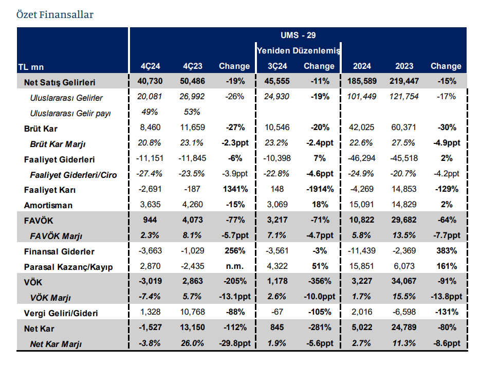 Şişecam (SISE) 2024 4. çeyrek bilanço yorumu | Rota Borsa Şişecam (SISE) 2024 4. çeyrek bilanço yorumu | Rota Borsa