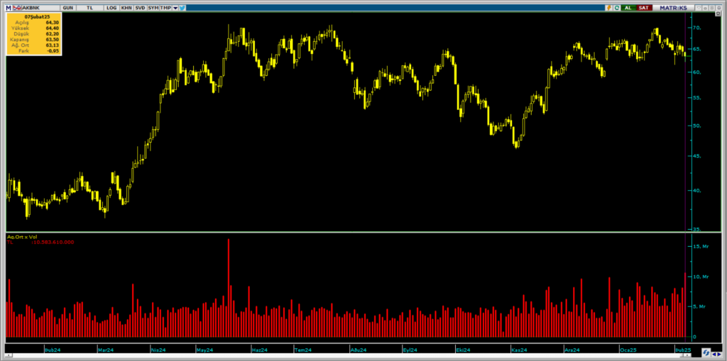 Bank of America (BofA) ve İş Yatırım üzerinden Akbank hisselerinde yüklü satış | Rota Borsa