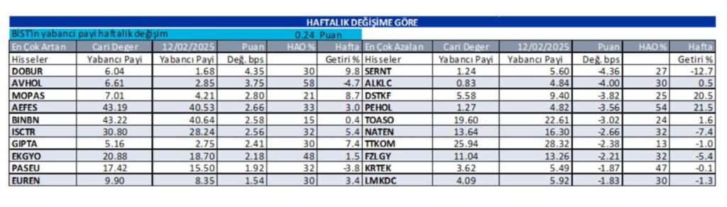 Yabancı oranı sürekli artan hisseler | Rota Borsa