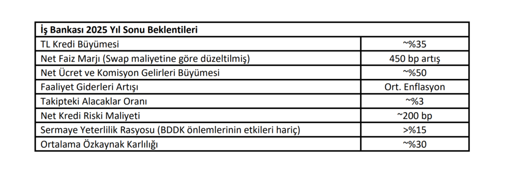 Türkiye İş Bankası (ISCTR) geleceğe yönelik beklentileri açıkladı HABERLER, Ekonomi Haberleri, Şirket Haberleri Rota Borsa