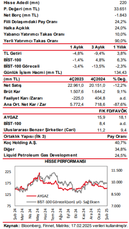 Aygaz (AYGAZ) hisseleri için yeni hedef fiyat açıklandı | Rota Borsa Aygaz (AYGAZ) hisseleri için yeni hedef fiyat açıklandı | Rota Borsa