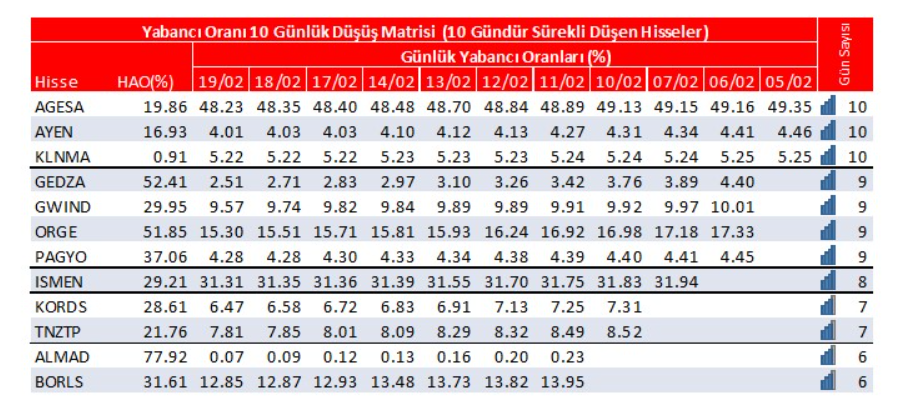 Yabancı oranı sürekli artan hisseler | Rota Borsa