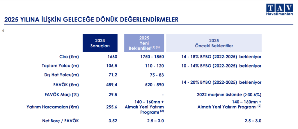 Tav Havalimanları (TAVHL) geleceğe yönelik beklentileri açıkladı | Rota Borsa