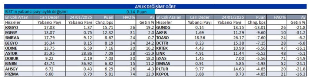 Yabancı oranı sürekli artan hisseler | Rota Borsa