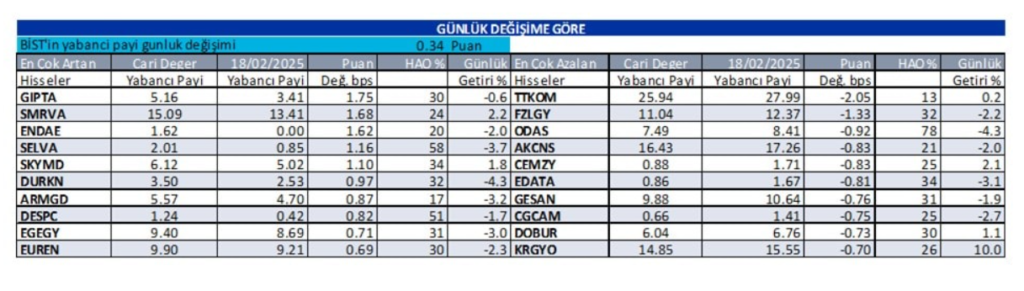 Yabancı oranı sürekli artan hisseler | Rota Borsa