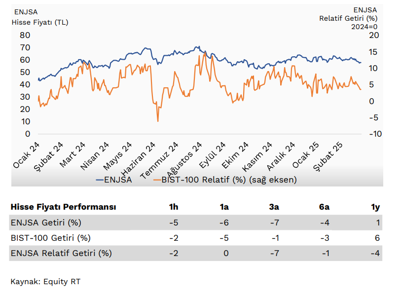 Enerjisa (ENJSA) 2024 4. çeyrek bilanço yorumu | Rota Borsa