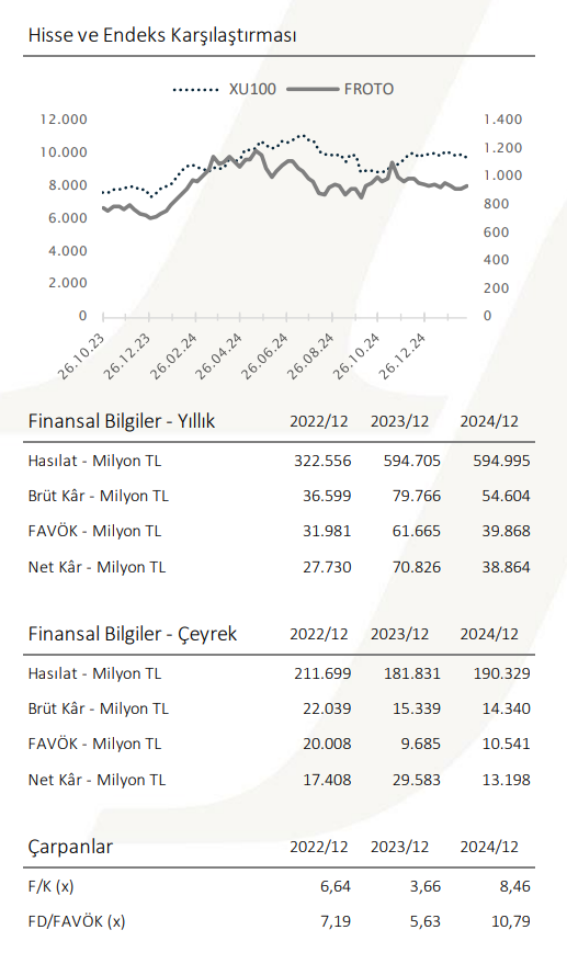 Ford Otomotiv (FROTO) hisseleri için yeni hedef fiyat açıklandı HABERLER, Gündemdekiler, HİSSE HEDEF FİYAT, Şirket Haberleri Rota Borsa