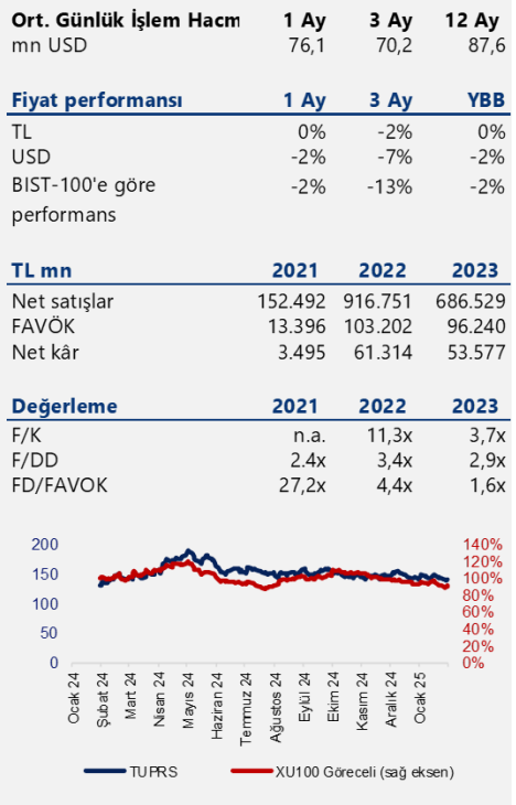 Tüpraş (TUPRS) hisseleri için yeni hedef fiyat açıklandı HABERLER, Gündemdekiler, HİSSE HEDEF FİYAT, Şirket Haberleri Rota Borsa