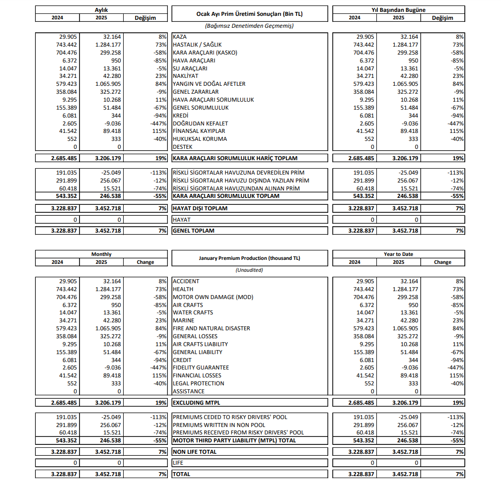 Aksigorta (AKGRT) Ocak 25 ayı brüt prim üretimini açıkladı | Rota Borsa