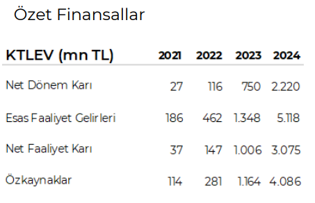 Katılımevim (KTLEV) 2024 4. çeyrek bilanço yorumu HABERLER, Bilanço Haberleri, Gündemdekiler, Şirket Haberleri Rota Borsa