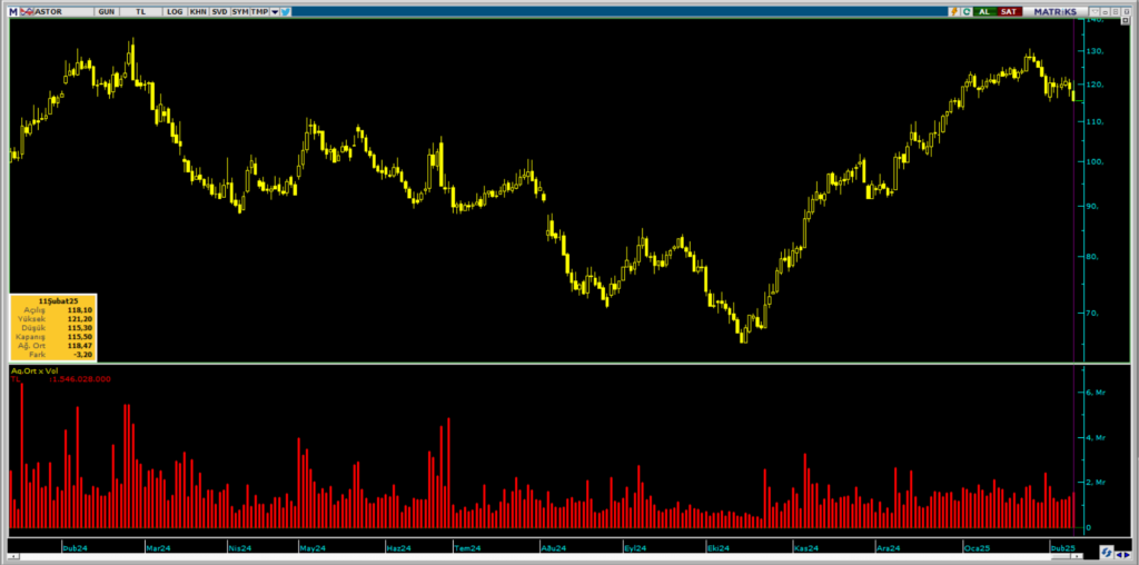 Ünlü Menkul üzerinden Astor Enerji (ASTOR) hisselerinde yüklü satış HABERLER, Gündemdekiler, Şirket Haberleri Rota Borsa