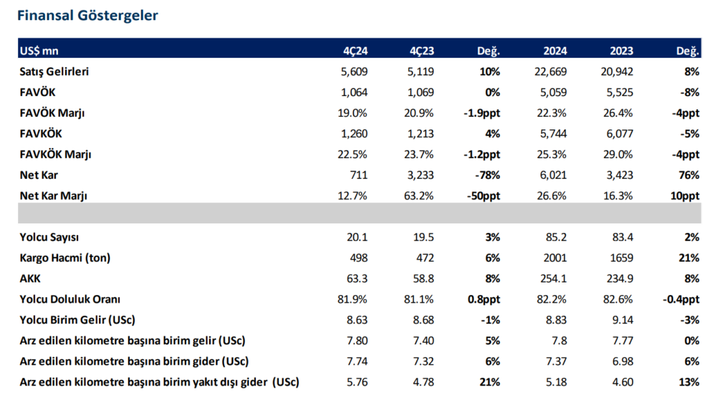 Türk Hava Yolları (THY) 2024 4. çeyrek bilanço yorumu | Rota Borsa