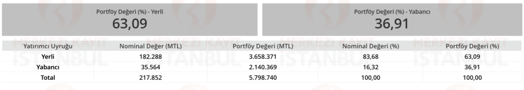 Hisse senedi piyasası yabancı sahiplik oranı verileri güncellendi HABERLER, Gündemdekiler, Piyasa Haberleri Rota Borsa