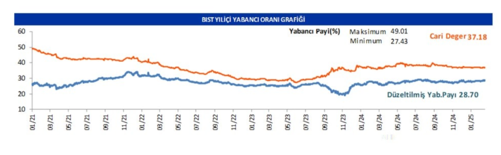 Yabancı oranı sürekli artan hisseler | Rota Borsa