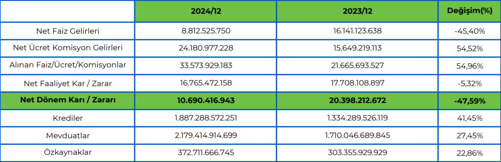 Türkiye İş Bankası (ISCTR) 2024 4. çeyrek bilanço yorumu | Rota Borsa Türkiye İş Bankası (ISCTR) 2024 4. çeyrek bilanço yorumu | Rota Borsa