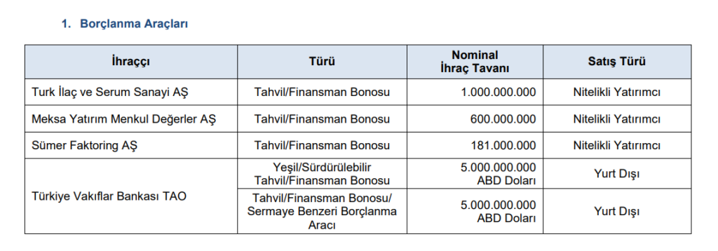 SPK 4 şirketin borçlanmasına onay verdi | Rota Borsa