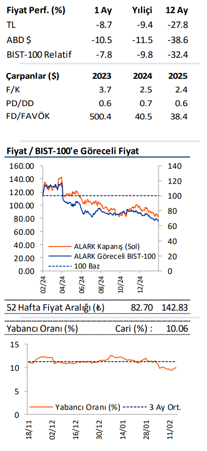 Alarko Holding (ALARK) hisseleri için yeni hedef fiyat açıklandı | Rota Borsa Alarko Holding (ALARK) hisseleri için yeni hedef fiyat açıklandı | Rota Borsa