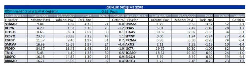 Yabancı oranı sürekli artan hisseler | Rota Borsa